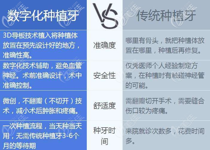 数字化种植牙与传统种植牙的区别