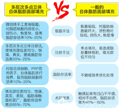 佛山苏李秀英唐海军医生做脂肪填充的优势